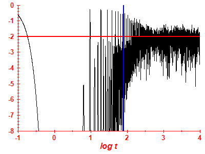 Survival probability log